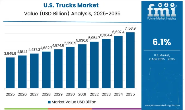Trucks Market Country Value Analysis