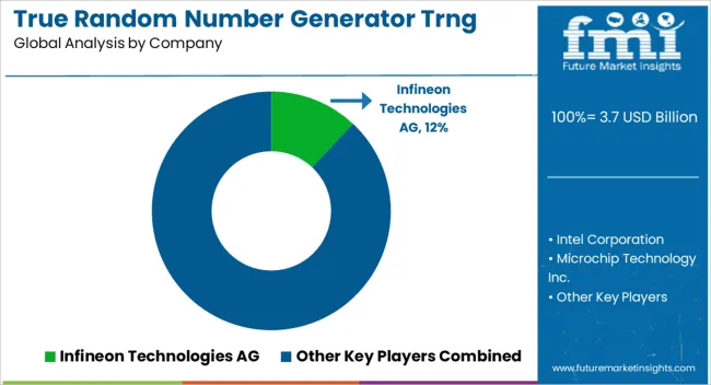 True Random Number Generator Trng Market Analysis By Company