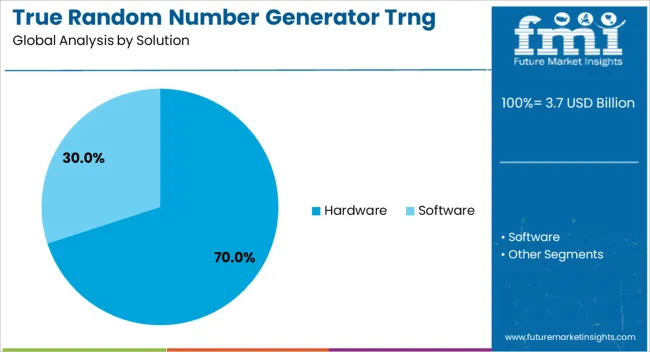 True Random Number Generator Trng Market Analysis By Solution