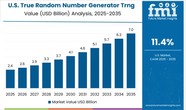 True Random Number Generator Trng Market Country Value Analysis