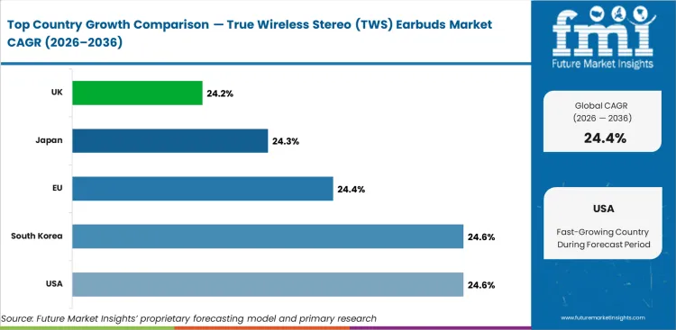 True Wireless Stereo (tws) Earbuds Market Cagr Analysis By Country