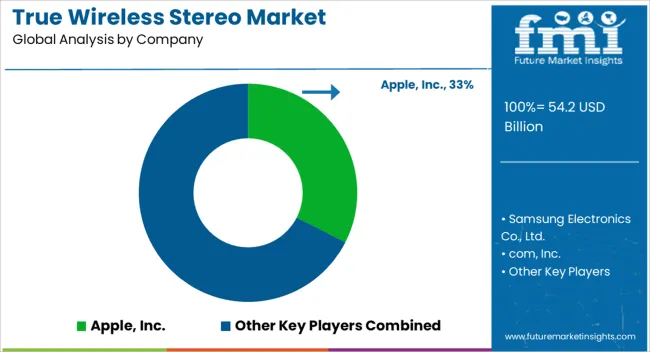 True Wireless Stereo Market Analysis By Company