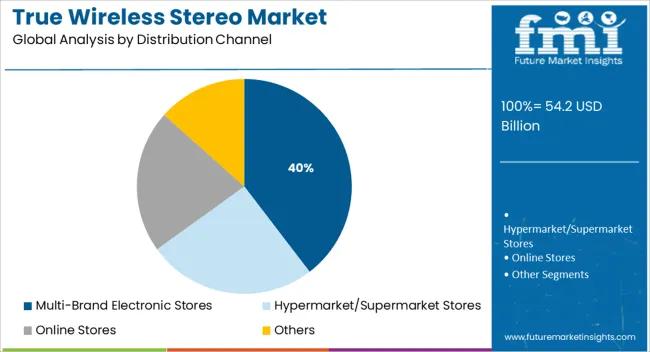 True Wireless Stereo Market Analysis By Distribution Channel