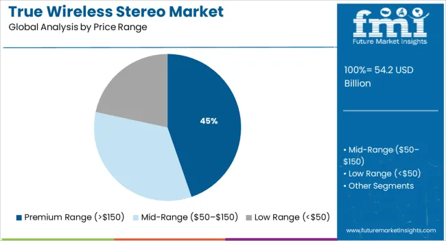 True Wireless Stereo Market Analysis By Price Range