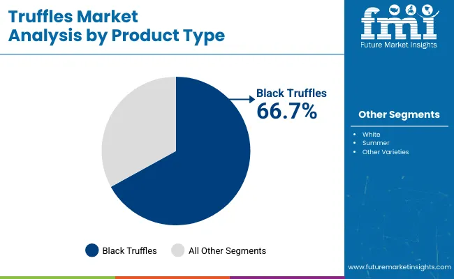 Truffles Market Analysis By Product Type