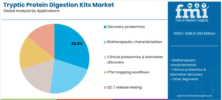 Tryptic Protein Digestion Kits Market Analysis By Applications