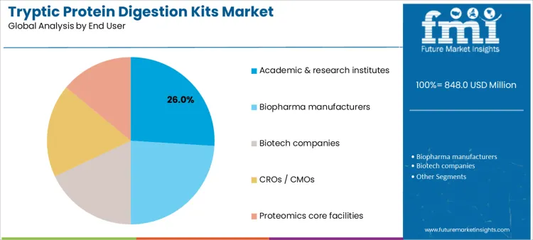 Tryptic Protein Digestion Kits Market Analysis By End User