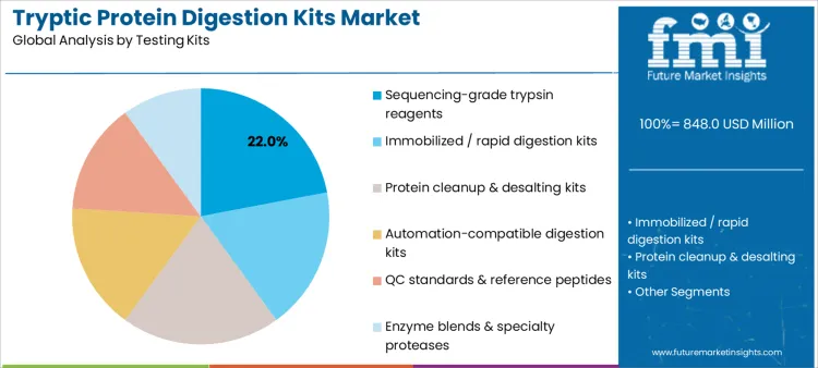 Tryptic Protein Digestion Kits Market Analysis By Testing Kits