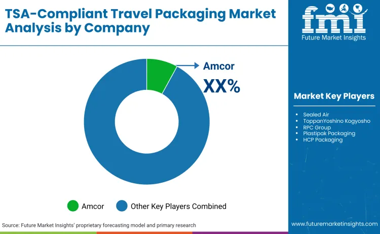 Tsa Compliant Travel Packaging Market By Company