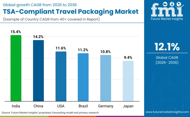 Tsa Compliant Travel Packaging Market By Country