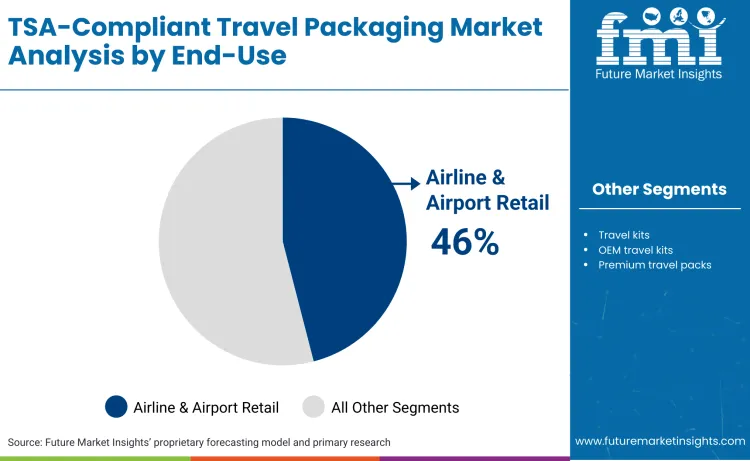 Tsa Compliant Travel Packaging Market By End Use
