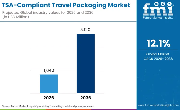 Tsa Compliant Travel Packaging Market
