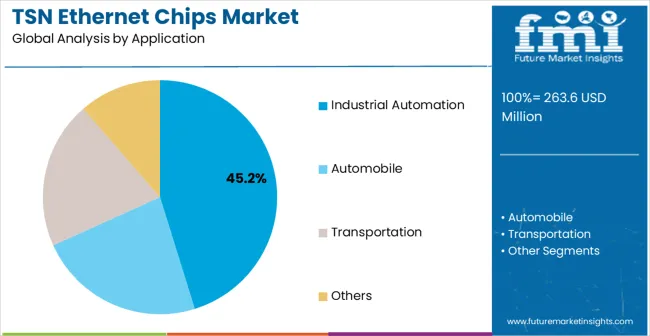 Tsn Ethernet Chips Market Analysis By Application