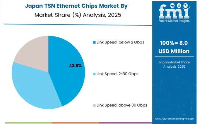 Tsn Ethernet Chips Market Japan Market Share Analysis By Classification