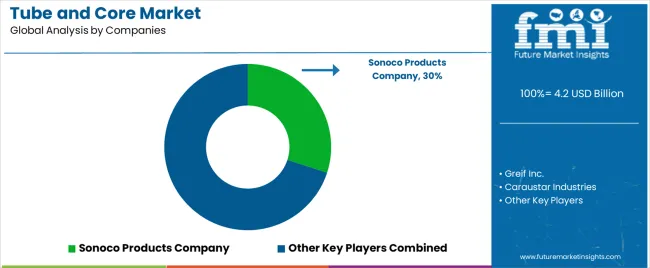 Tube And Core Market Analysis By Company