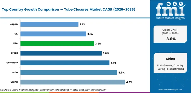 Tube Closures Market Cagr Analysis By Country Tube Closures Market Cagr Analysis By Country