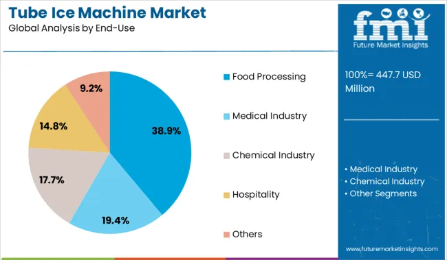 Tube Ice Machine Market Analysis By End Use