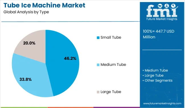 Tube Ice Machine Market Analysis By Type