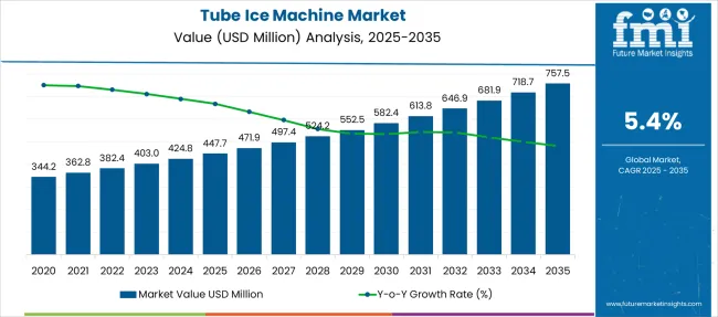 Tube Ice Machine Market