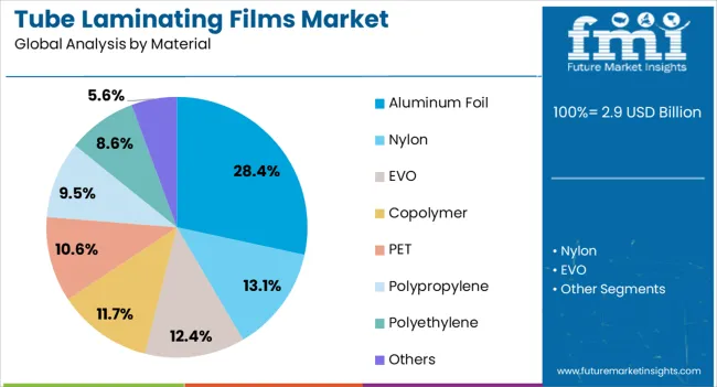 Tube Laminating Films Market Analysis By Material