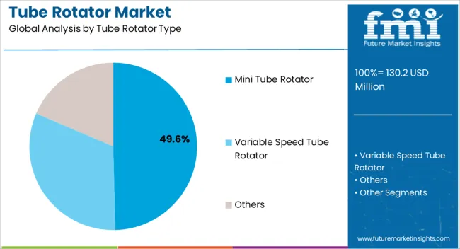 Tube Rotator Market Analysis By Tube Rotator Type