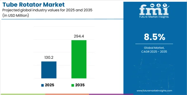 Tube Rotator Market Industry Value Analysis