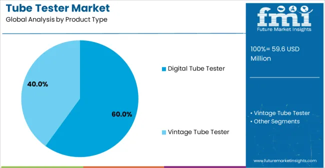 Tube Tester Market Analysis By Product Type