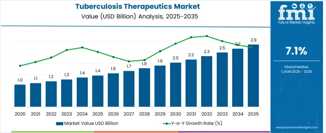 Tuberculosis Therapeutics Market Market Value Analysis