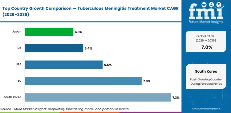 Tuberculous Meningitis Treatment Market Cagr Analysis By Country Tuberculous Meningitis Treatment Market Cagr Analysis By Country