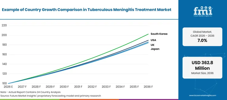 Tuberculous Meningitis Treatment Market Growth Index