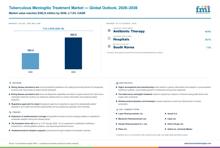 Tuberculous Meningitis Treatment Market Infographic Tuberculous Meningitis Treatment Market Infographic