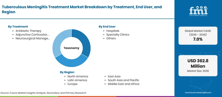 Tuberculous Meningitis Treatment Market Taxonomy