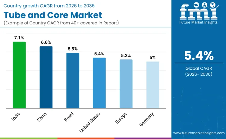 Tubes And Cores Market By Country