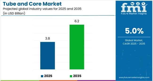 Tubes And Cores Market Value