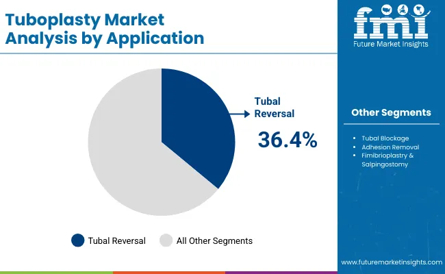 Tuboplasty Market By Application