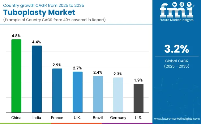 Tuboplasty Market By Country