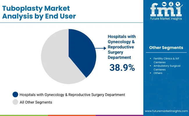 Tuboplasty Market By End User