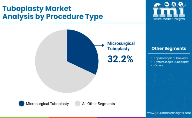 Tuboplasty Market By Procedure Type