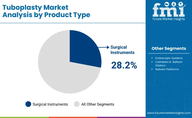 Tuboplasty Market By Product Type