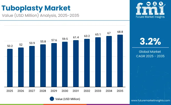 Tuboplasty Market