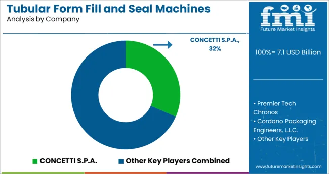 Tubular Form Fill And Seal Machines Market Analysis By Company