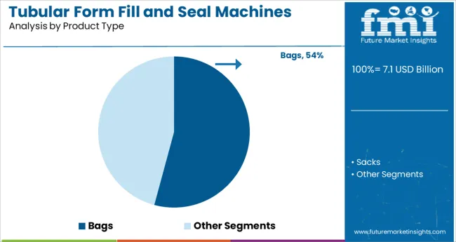 Tubular Form Fill And Seal Machines Market Analysis By Product Type