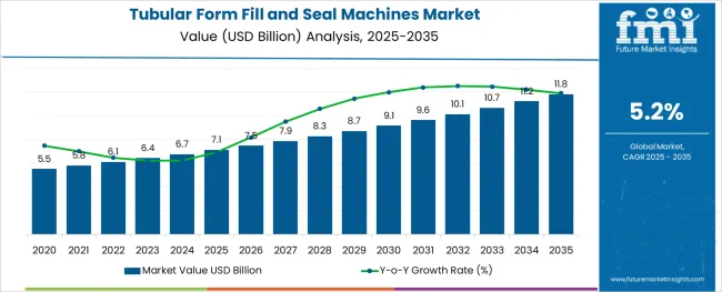 Tubular Form Fill And Seal Machines Market
