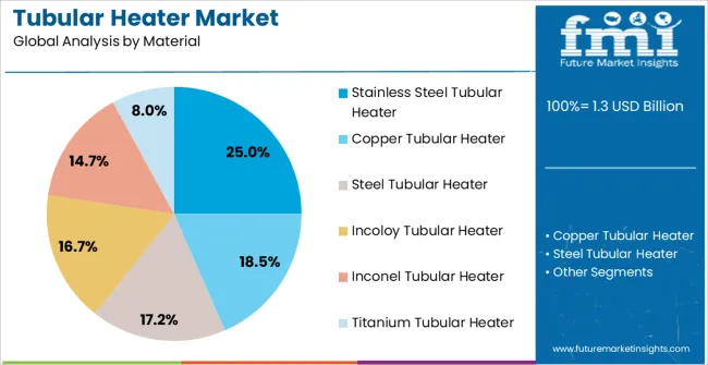 Tubular Heater Market Analysis By Material