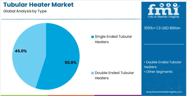 Tubular Heater Market Analysis By Type