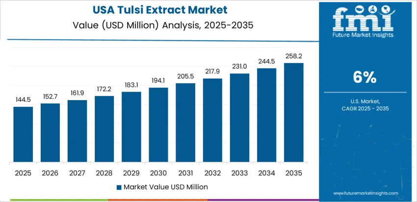 Tulsi Extract Market Country Value Analysis