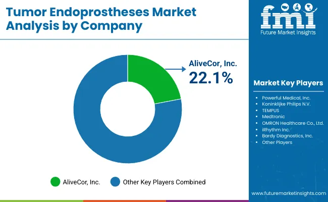 Tumor Endoprostheses Market By Company