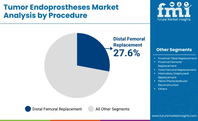 Tumor Endoprostheses Market By Procedure