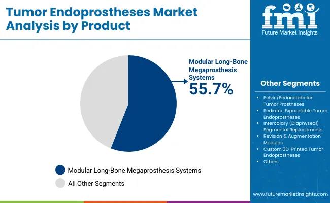 Tumor Endoprostheses Market By Product