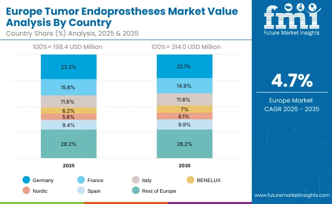 Tumor Endoprostheses Market Europe